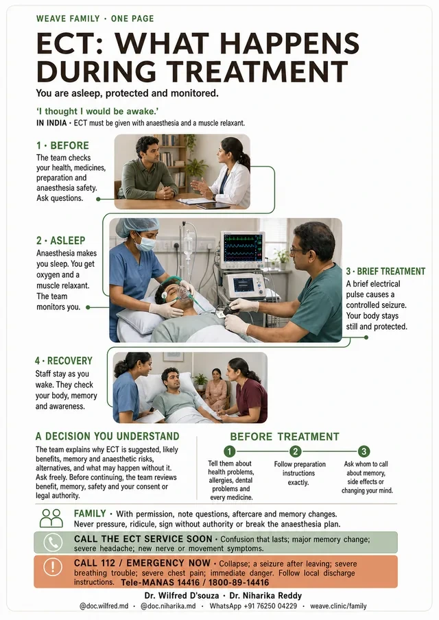 One-page guide to ECT: what happens before, during and after, shown as four steps with a treatment room and recovery bay.